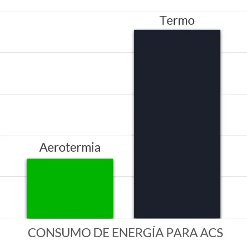 Consumo de energía para ACS - comparativa aerotermia y termo eléctrico