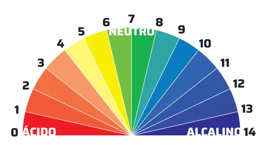 Escala pH - agentes de desinfección y limpieza en hospitales y laboratorios